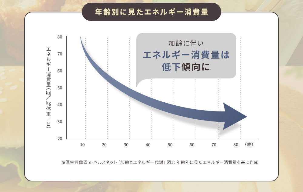 加齢に伴いエネルギー消費量は低下傾向に