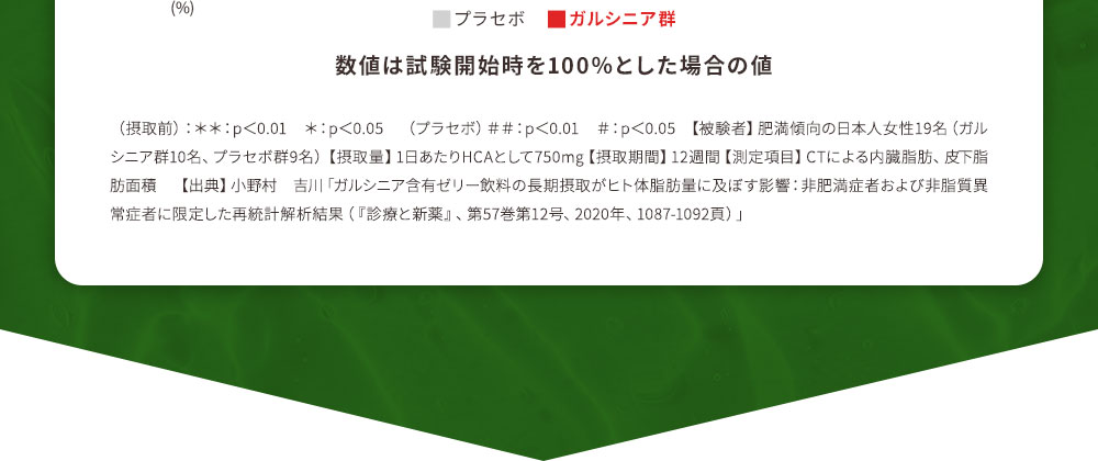 数値は試験開始時を100％とした場合の値